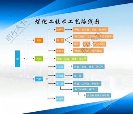 煤化工技术工艺路线图