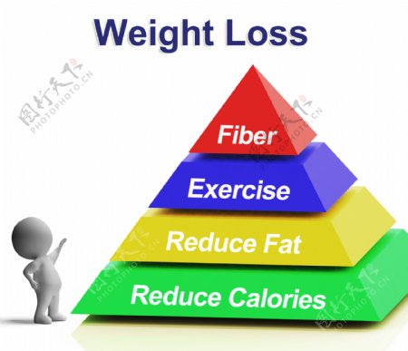 减肥金字塔显示纤维运动和减少卡路里的脂肪