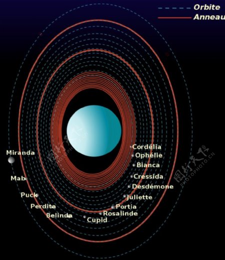天王星系统示意图
