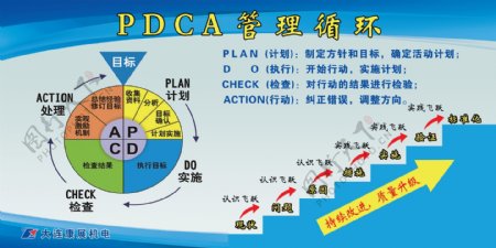 展板PDCA管理循环