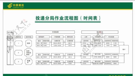 邮政投递流程图