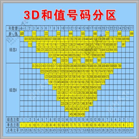 3D和值号码分区