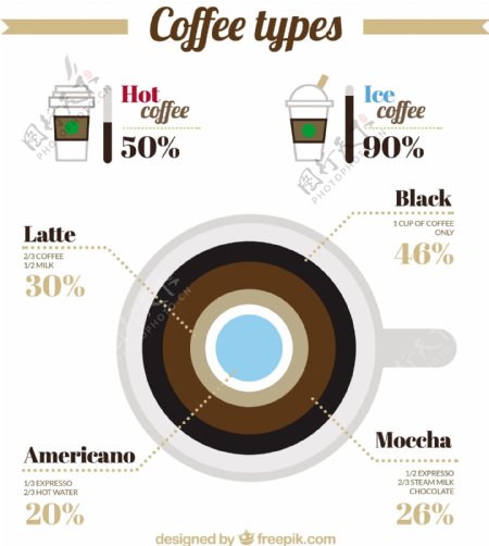 咖啡的种类infography