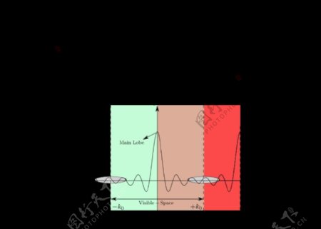 离散阵列的阵列因子1