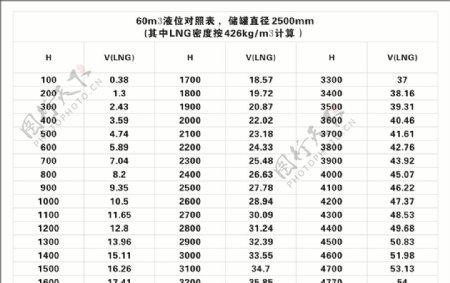 60m3天然气储罐液位对照表