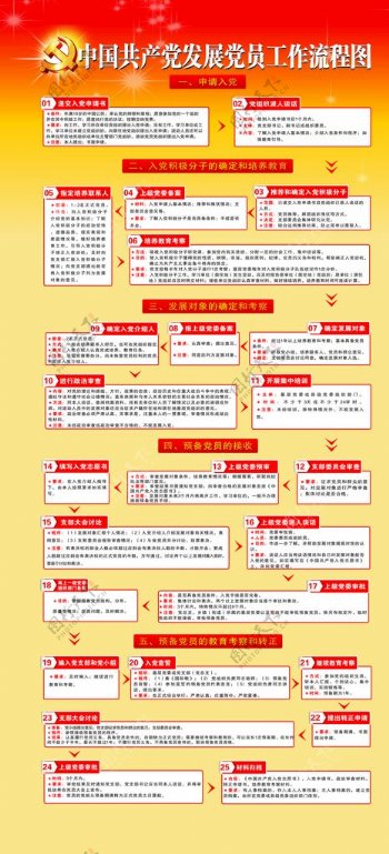 中国共产党发展党员流程图